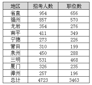 2014年福建公務(wù)員考試職位分析