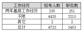 2014年福建公務(wù)員考試職位分析