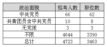 2014年福建公務(wù)員考試職位分析