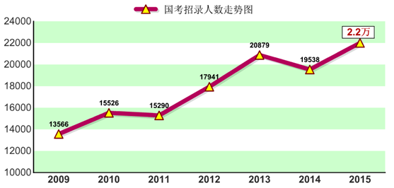 國(guó)家公務(wù)員考試