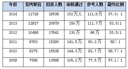 國(guó)家公務(wù)員考試