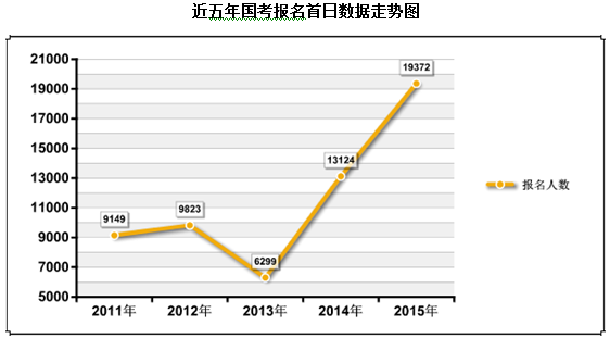 2015年國家公務(wù)員考試