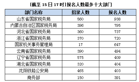 2015年國家公務(wù)員考試