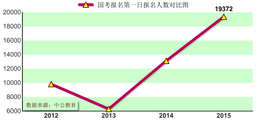 2015年國(guó)家公務(wù)員考試