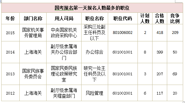 2015年國(guó)家公務(wù)員考試