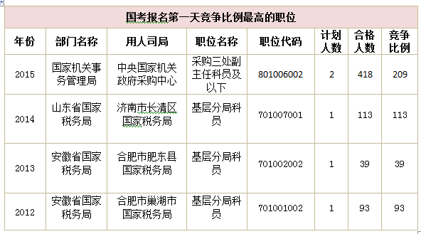 2015年國(guó)家公務(wù)員考試