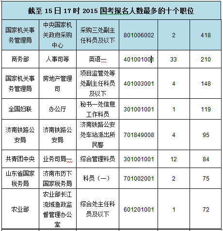 2015年國家公務(wù)員考試