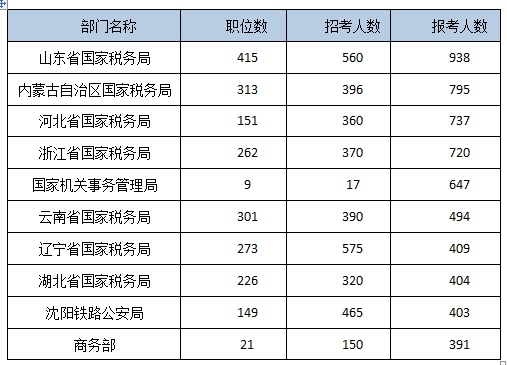 2015年國家公務員考試