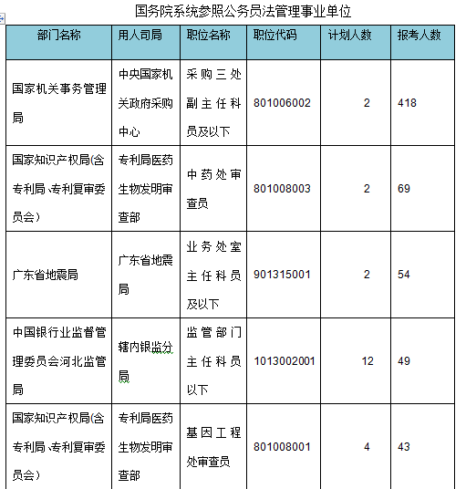 2015年國家公務員考試