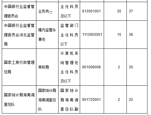 2015年國家公務員考試