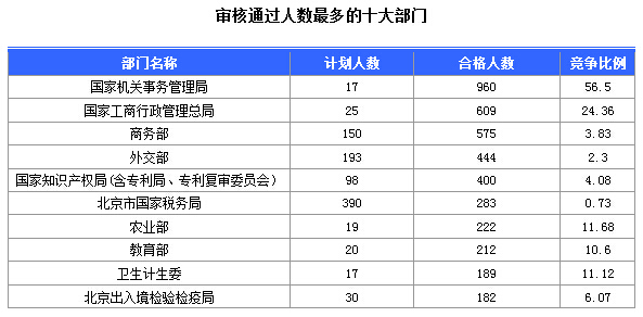 2015國家公務(wù)員考試