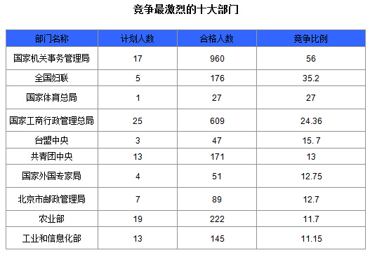 2015國家公務(wù)員考試