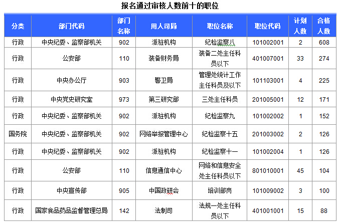 2015國家公務(wù)員考試