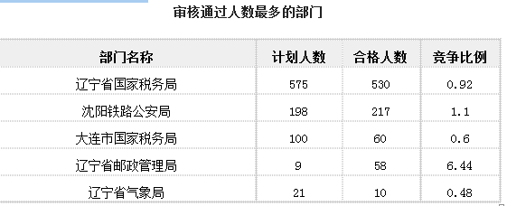 國家公務(wù)員考試