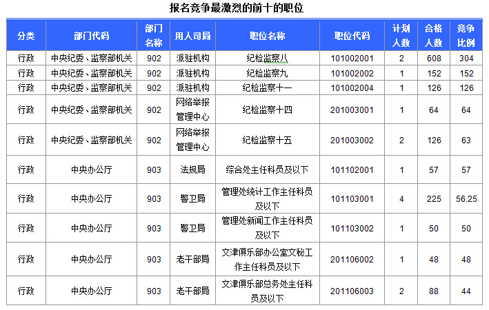 2015國家公務(wù)員考試