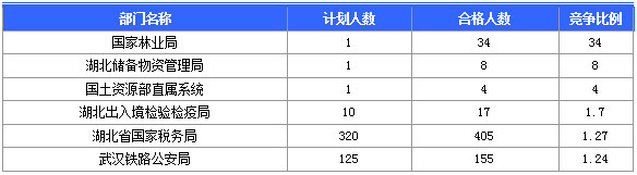 2015國(guó)家公務(wù)員考試