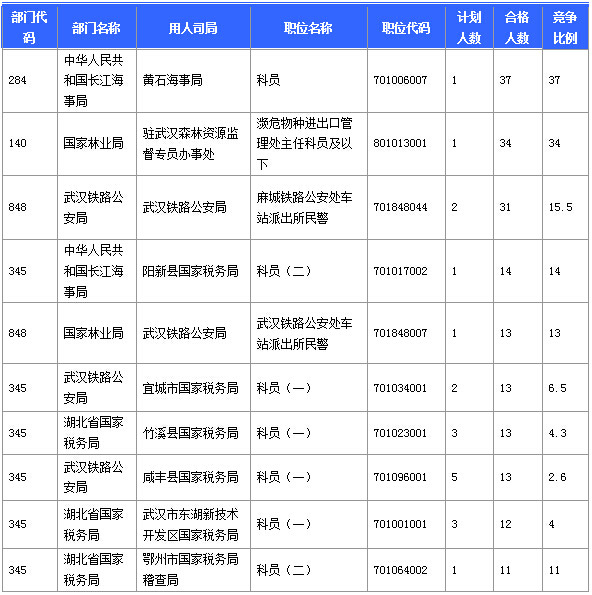 2015國(guó)家公務(wù)員考試