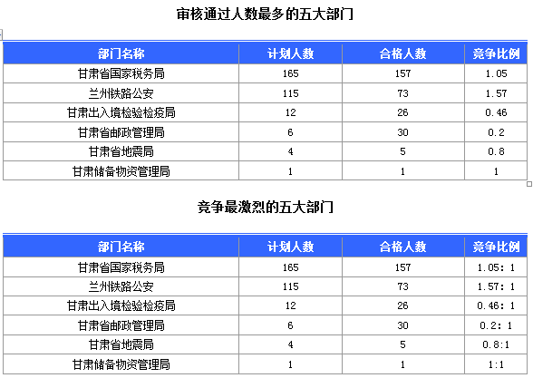 2015年國家公務(wù)員考試