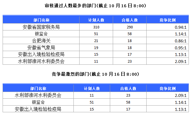 2015年國(guó)家公務(wù)員考試