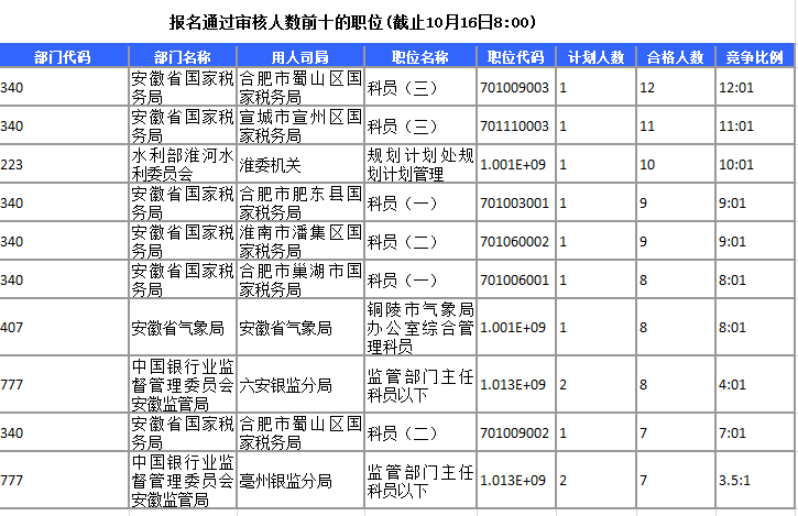 2015年國(guó)家公務(wù)員考試