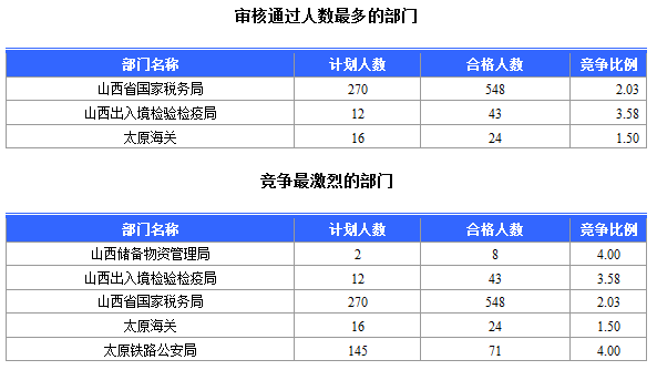 2015年國(guó)家公務(wù)員考試