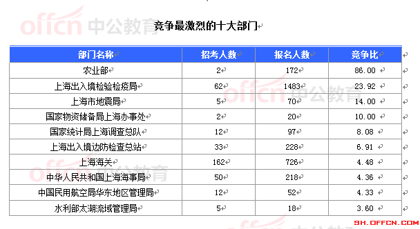 2015國家公務(wù)員考試