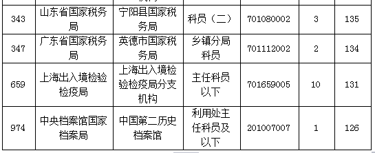 2015國家公務(wù)員考試