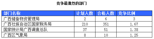 2015國家公務(wù)員考試