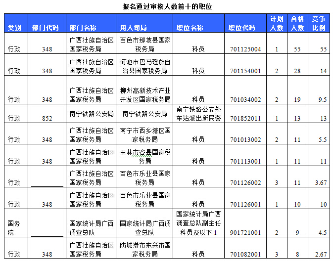 2015國家公務(wù)員考試