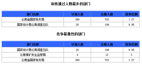 2015國家公務(wù)員考試