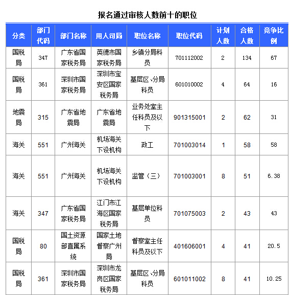 2015國家公務(wù)員考試