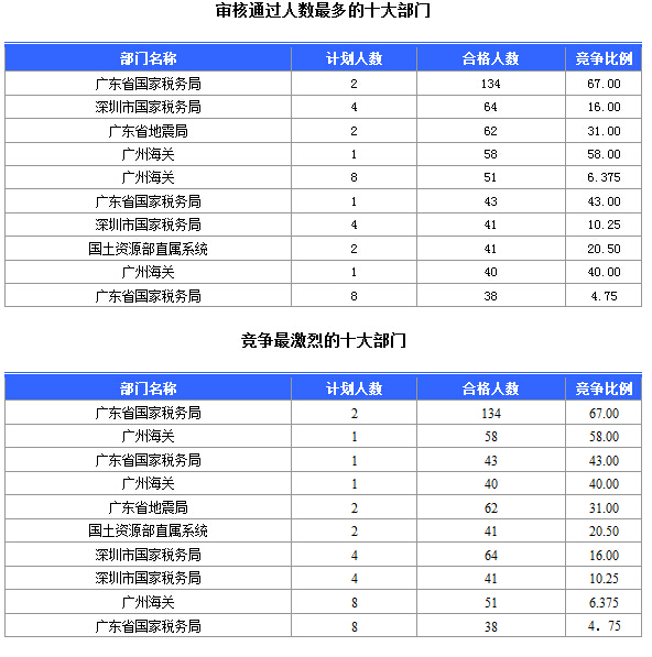 2015國(guó)家公務(wù)員考試