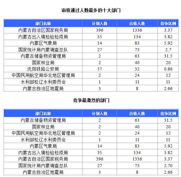 2015年國(guó)家公務(wù)員考試