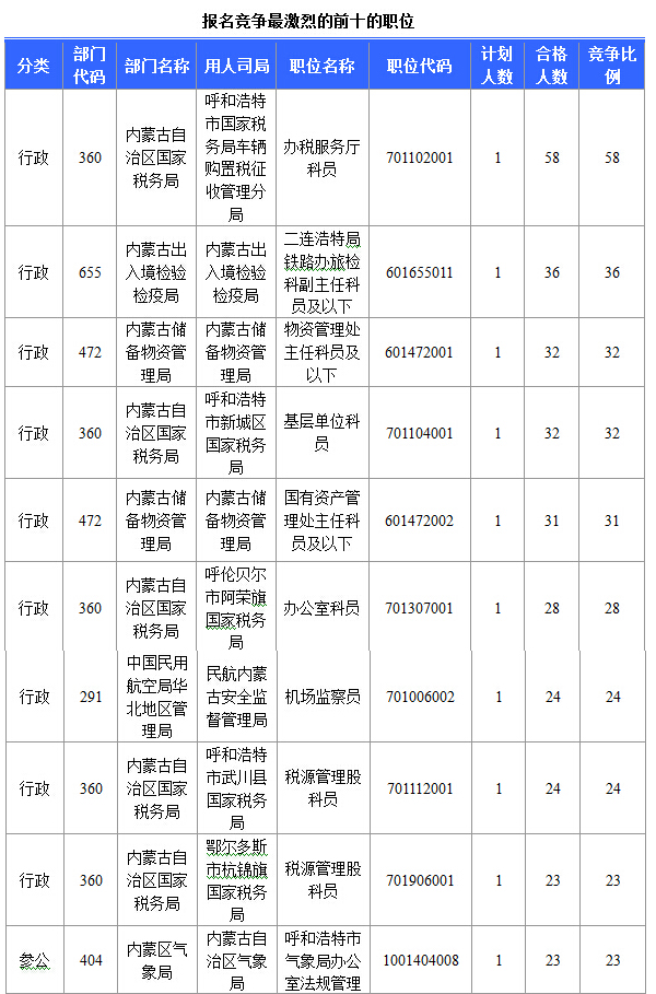 2015年國(guó)家公務(wù)員考試