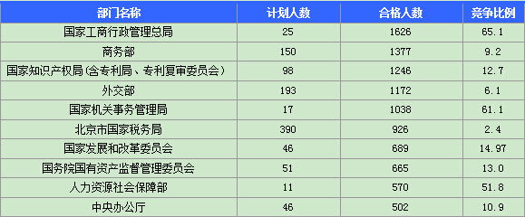 2015國家公務員考試報名最熱職位