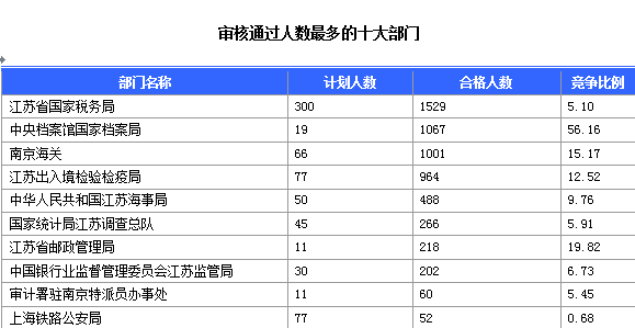 2015國家公務(wù)員考試