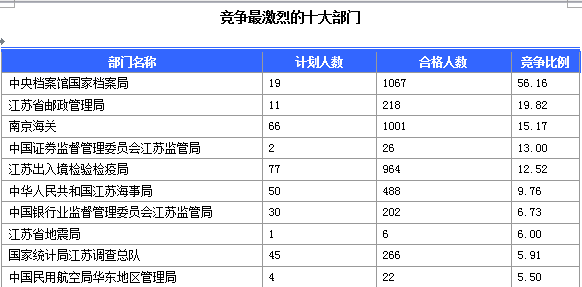 2015國家公務(wù)員考試