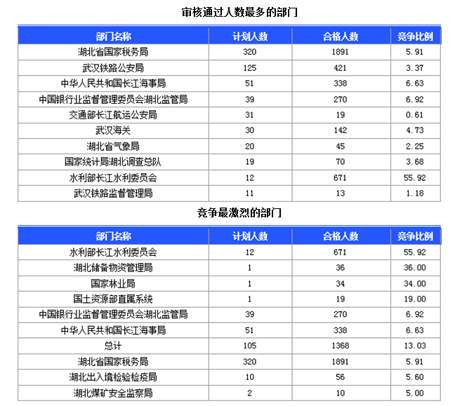 國家公務(wù)員考試湖北省報名