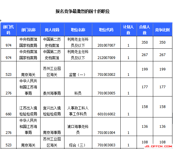 2015國家公務(wù)員考試