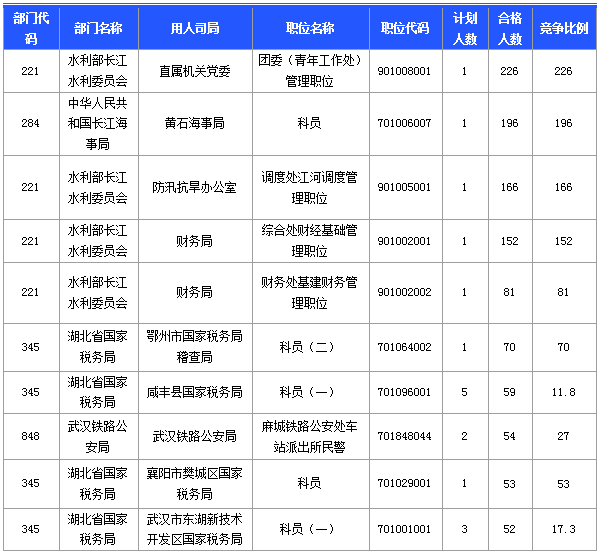 國家公務員考試湖北省報名