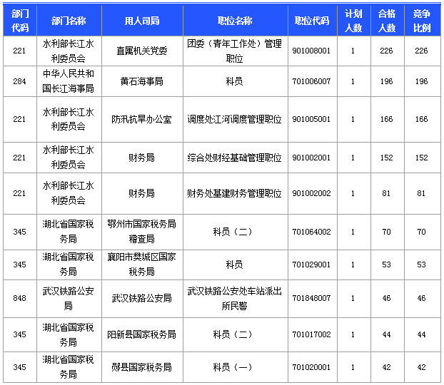 國家公務員考試湖北省報名