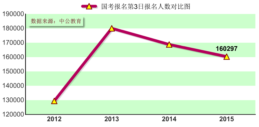 2015國家公務(wù)員考試