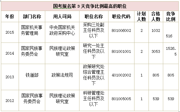 2015國家公務(wù)員考試