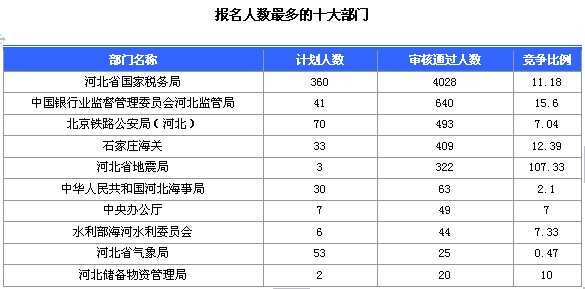 2015國家公務(wù)員考試