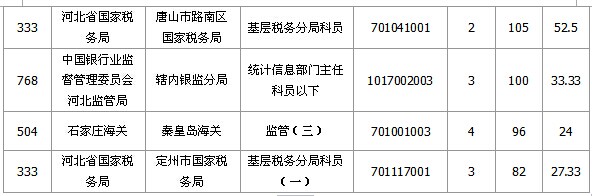 2015國(guó)家公務(wù)員考試