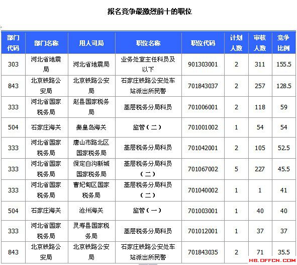 2015國家公務(wù)員考試