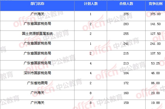 2015國家公務員考試