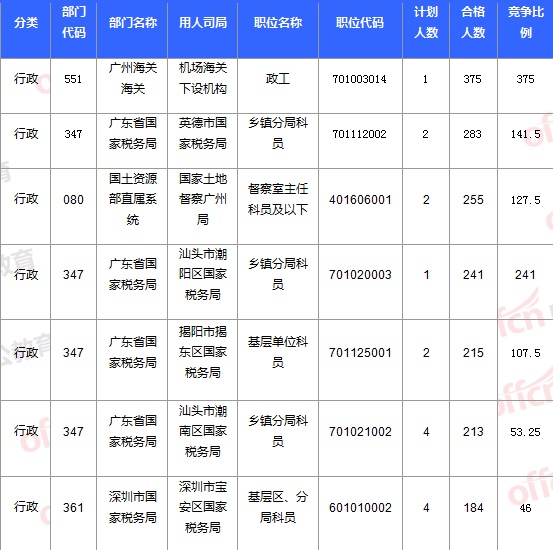 2015國家公務員考試