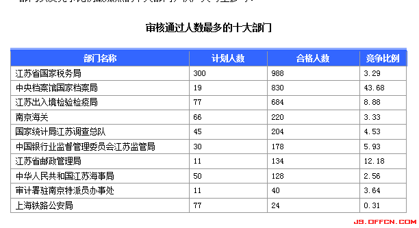 2015國家公務(wù)員考試