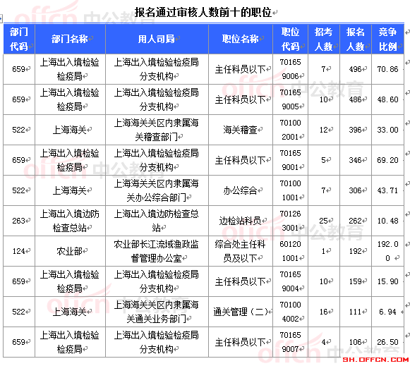 2015年國家公務(wù)員考試